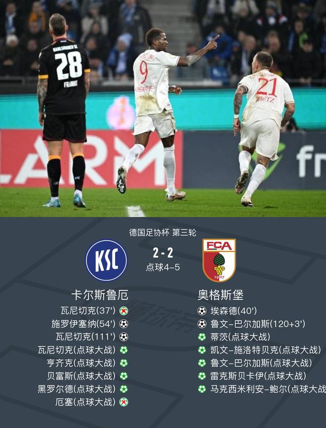 德國杯：奧格斯堡點球勝卡爾斯魯厄，鮑爾關鍵球晉級
