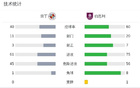 伯恩利晉級，3-1加時勝雷丁，福斯特進(jìn)球，弗萊明替補(bǔ)雙響。