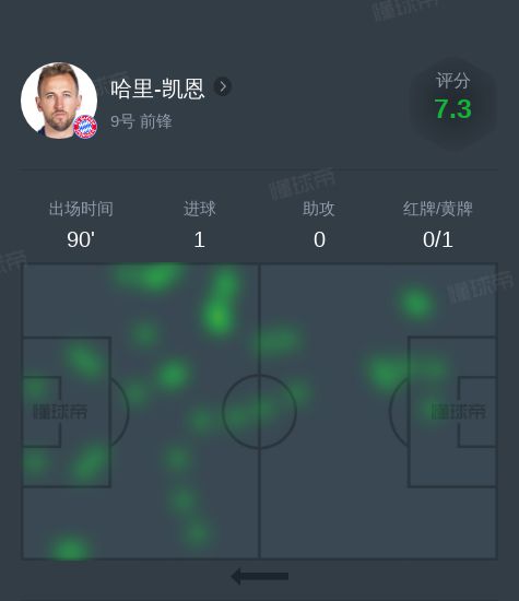 哈里-凱恩對(duì)弗賴堡全場(chǎng)：1進(jìn)球