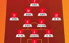 國(guó)足U20大勝晉級(jí)，距世界杯近在咫尺！