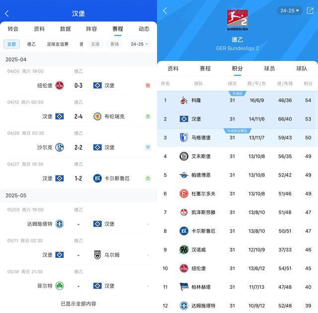 能原諒德甲？漢堡3輪不勝仍領先升級區(qū)3分。