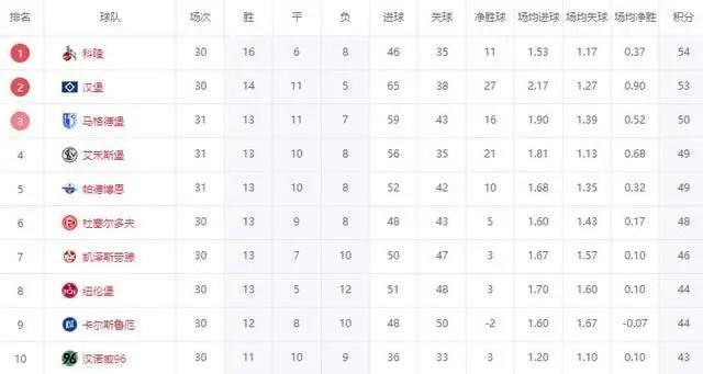 神操作！三剎留三輪，德乙盼漢堡升級(jí)！