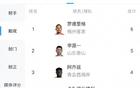 中超助功榜：羅德里格5助，李源一平，阿齊茲等4人4助。