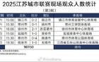 場均觀賽人數(shù)破紀錄，蘇超第三輪達15025人，中甲本輪12729人。