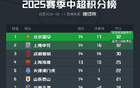 國(guó)安凈勝球優(yōu)勢(shì)登頂中超，9勝5平32分
